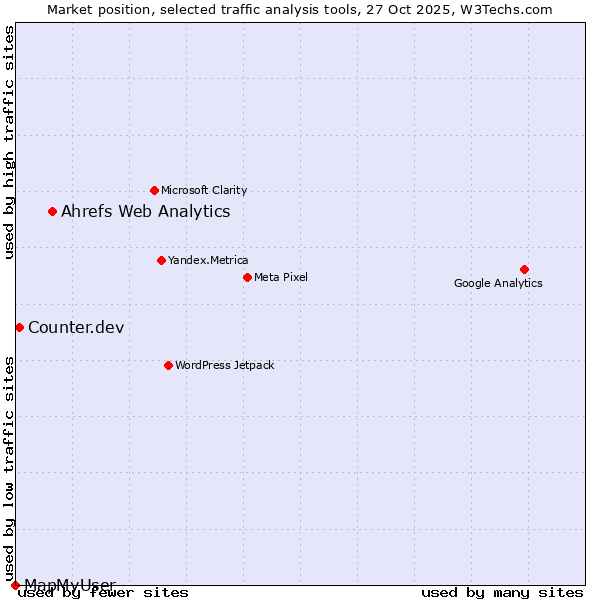Market position of Ahrefs Web Analytics vs. Counter.dev vs. MapMyUser