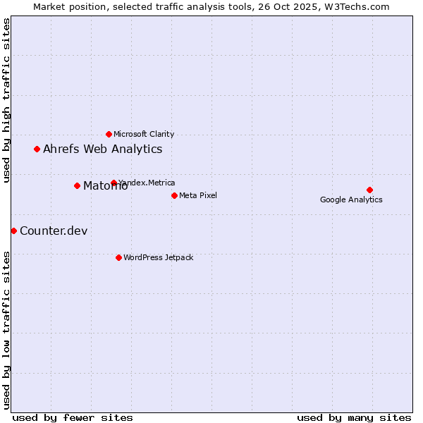 Market position of Matomo vs. Ahrefs Web Analytics vs. Counter.dev
