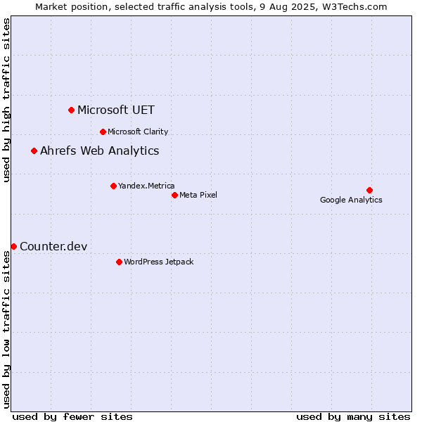 Market position of Microsoft UET vs. Ahrefs Web Analytics vs. Counter.dev