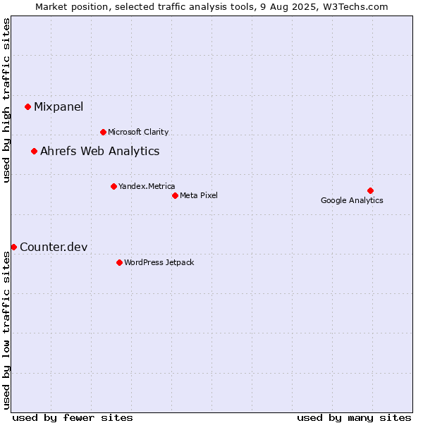 Market position of Ahrefs Web Analytics vs. Mixpanel vs. Counter.dev