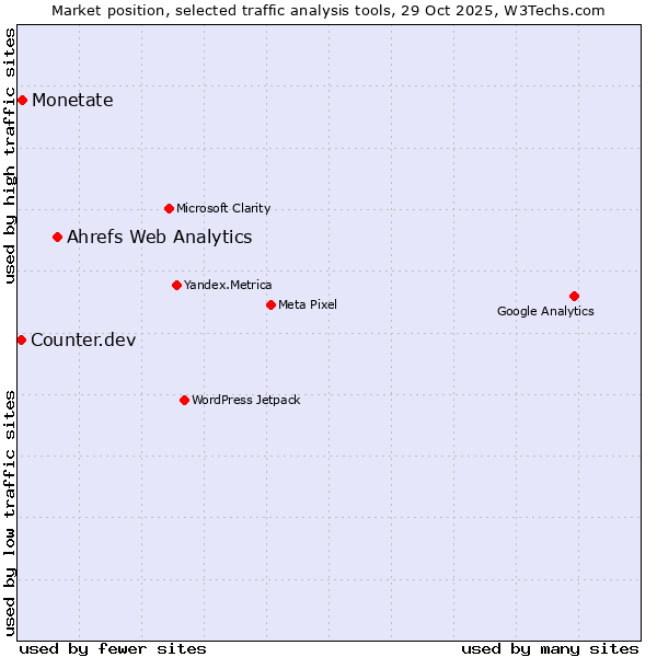 Market position of Ahrefs Web Analytics vs. Monetate vs. Counter.dev