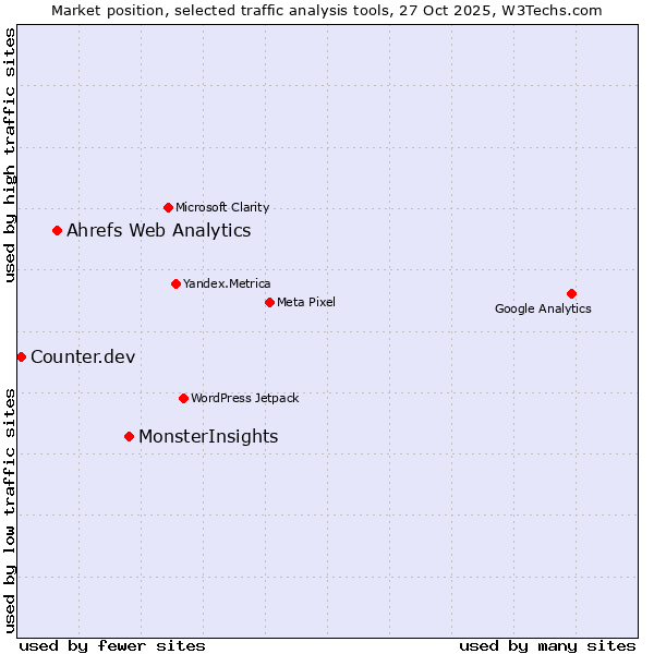 Market position of MonsterInsights vs. Ahrefs Web Analytics vs. Counter.dev