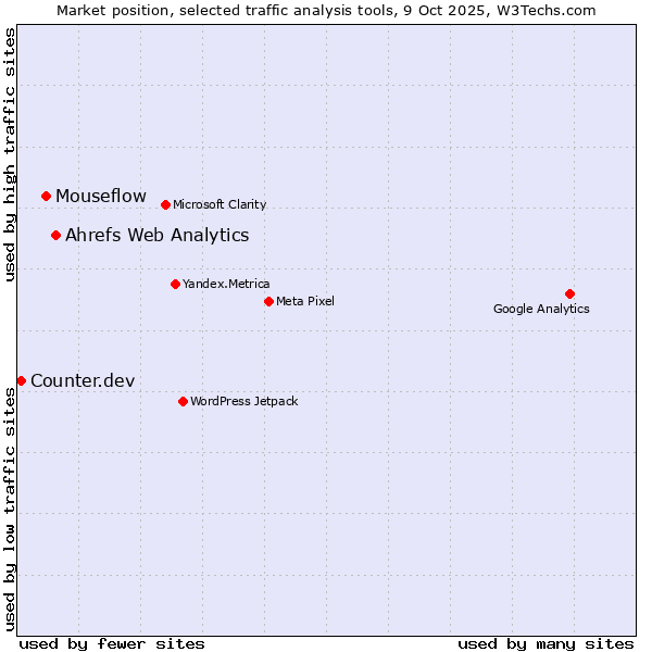 Market position of Ahrefs Web Analytics vs. Mouseflow vs. Counter.dev