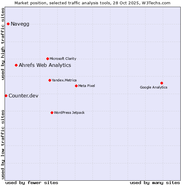 Market position of Ahrefs Web Analytics vs. Navegg vs. Counter.dev