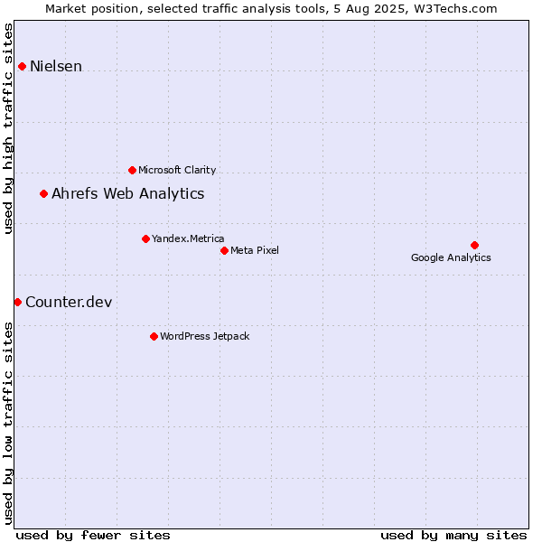 Market position of Ahrefs Web Analytics vs. Nielsen vs. Counter.dev