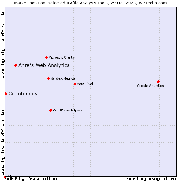 Market position of Ahrefs Web Analytics vs. Counter.dev vs. Nilly