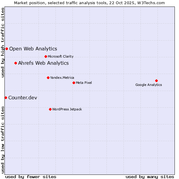 Market position of Ahrefs Web Analytics vs. Open Web Analytics vs. Counter.dev