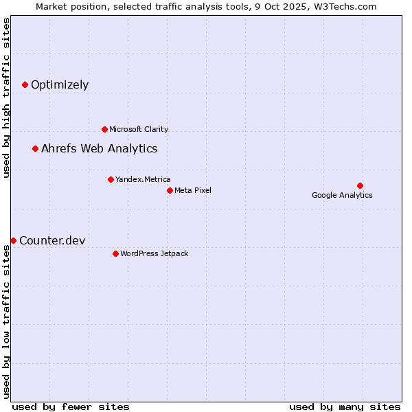 Market position of Ahrefs Web Analytics vs. Optimizely vs. Counter.dev