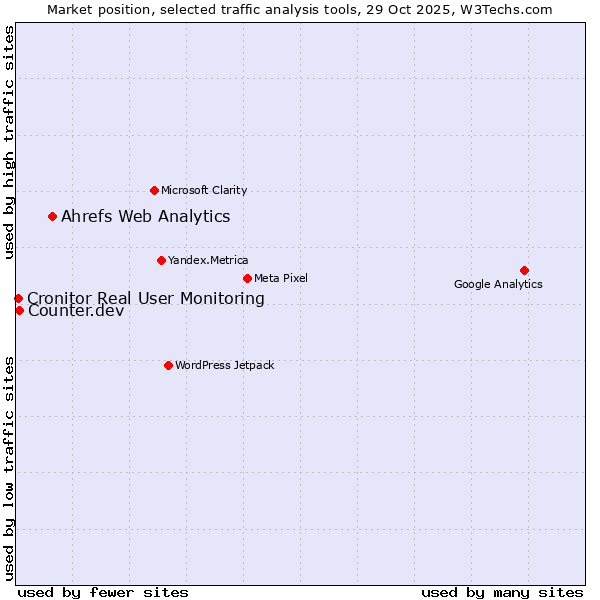 Market position of Ahrefs Web Analytics vs. Counter.dev vs. Cronitor Real User Monitoring