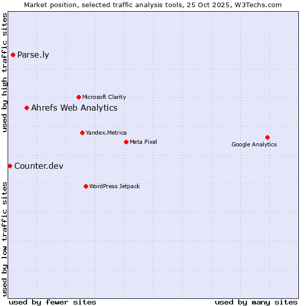 Market position of Ahrefs Web Analytics vs. Parse.ly vs. Counter.dev