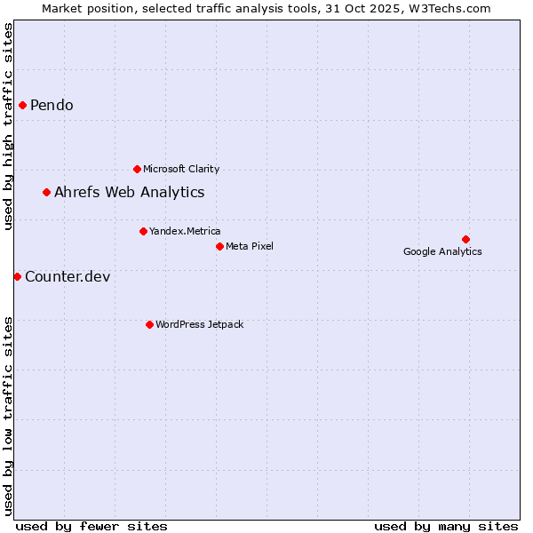 Market position of Ahrefs Web Analytics vs. Pendo vs. Counter.dev