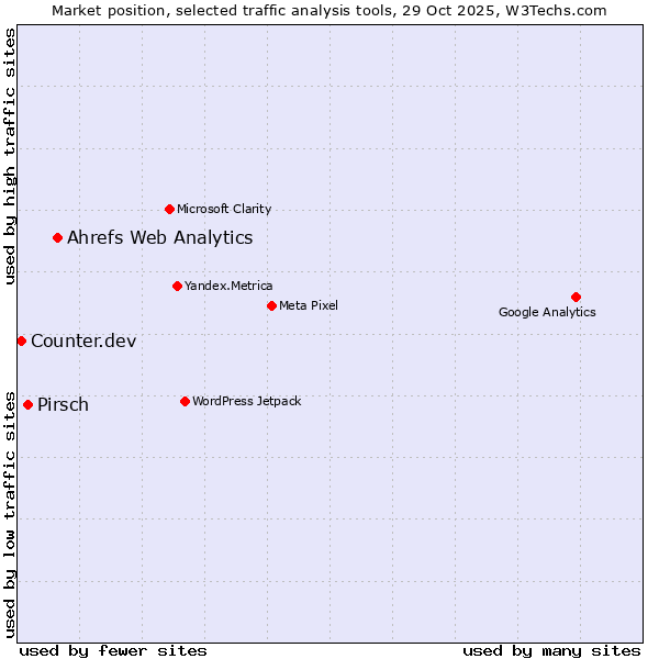 Market position of Ahrefs Web Analytics vs. Pirsch vs. Counter.dev