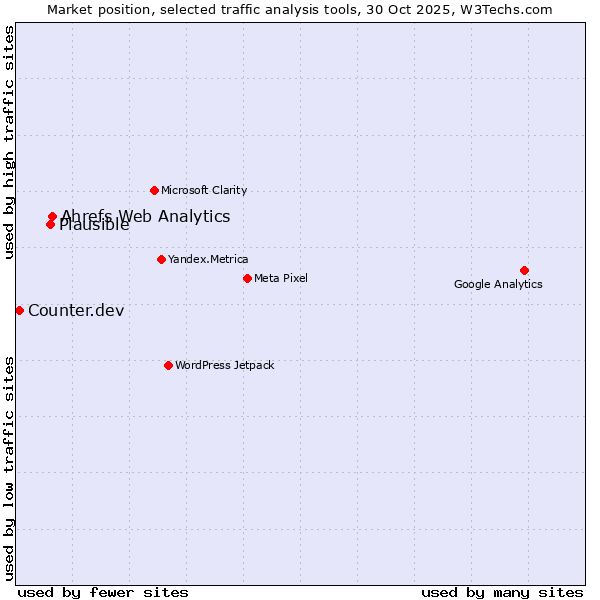 Market position of Ahrefs Web Analytics vs. Plausible vs. Counter.dev