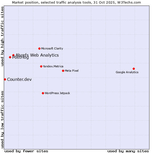 Market position of Ahrefs Web Analytics vs. PostHog vs. Counter.dev