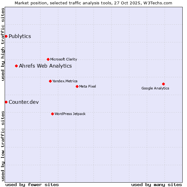 Market position of Ahrefs Web Analytics vs. Publytics vs. Counter.dev