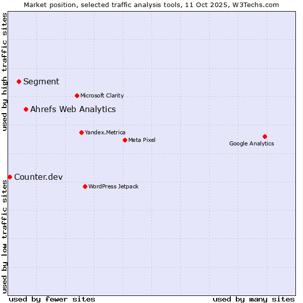 Market position of Ahrefs Web Analytics vs. Segment vs. Counter.dev