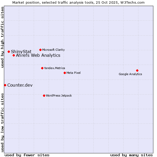 Market position of Ahrefs Web Analytics vs. ShinyStat vs. Counter.dev
