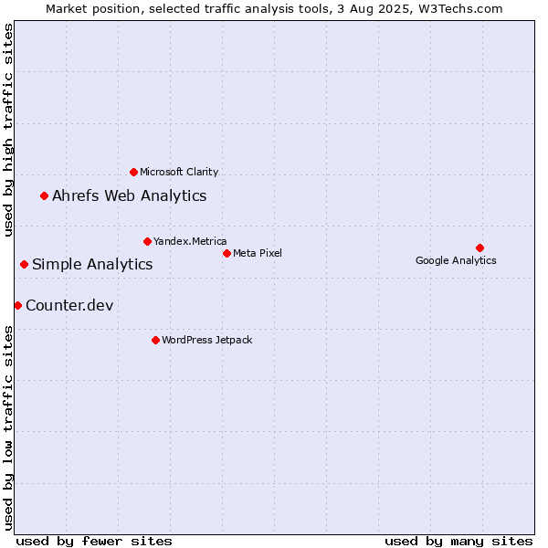 Market position of Ahrefs Web Analytics vs. Simple Analytics vs. Counter.dev