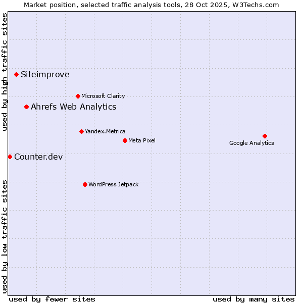 Market position of Ahrefs Web Analytics vs. Siteimprove vs. Counter.dev