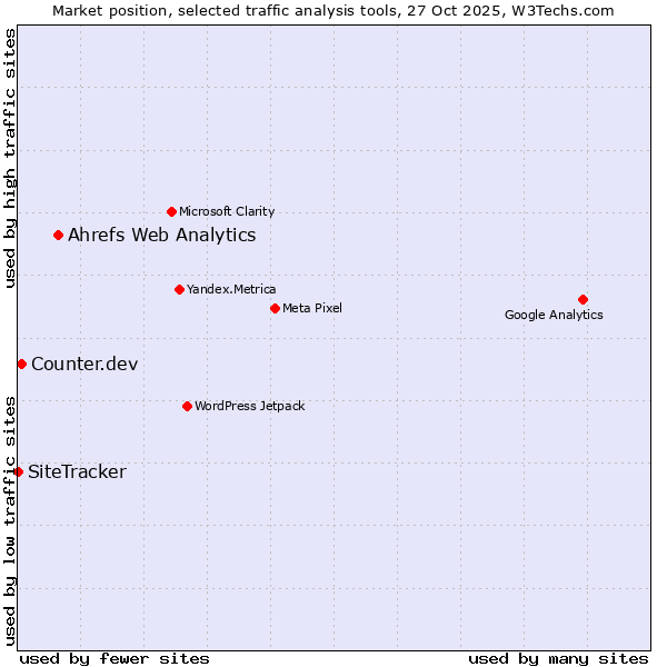 Market position of Ahrefs Web Analytics vs. Counter.dev vs. SiteTracker 