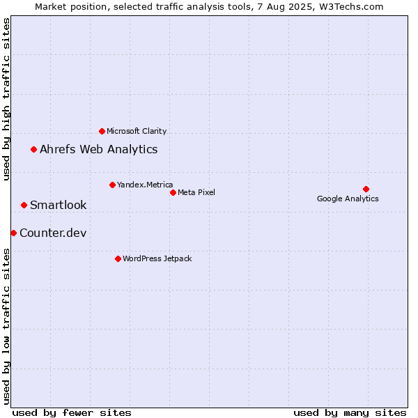 Market position of Ahrefs Web Analytics vs. Smartlook vs. Counter.dev
