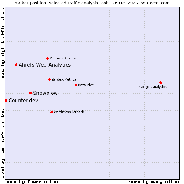Market position of Snowplow vs. Ahrefs Web Analytics vs. Counter.dev