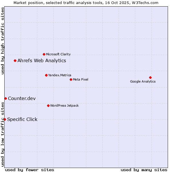 Market position of Ahrefs Web Analytics vs. Counter.dev vs. Specific Click