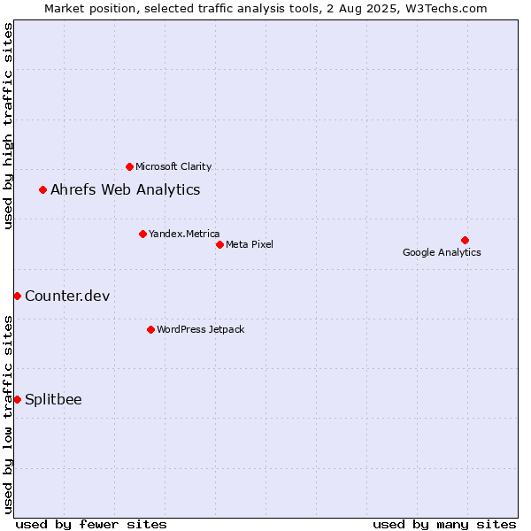 Market position of Ahrefs Web Analytics vs. Counter.dev vs. Splitbee