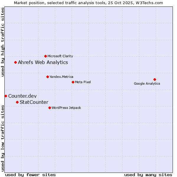 Market position of StatCounter vs. Ahrefs Web Analytics vs. Counter.dev
