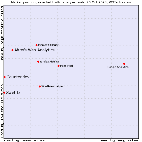 Market position of Ahrefs Web Analytics vs. Counter.dev vs. Swetrix