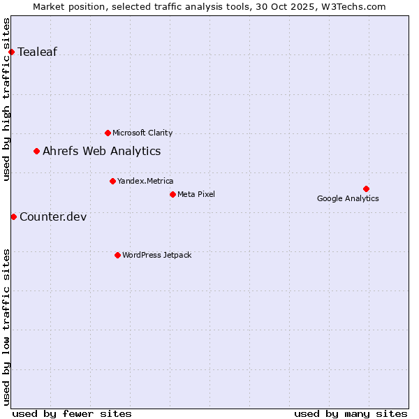 Market position of Ahrefs Web Analytics vs. Counter.dev vs. Tealeaf