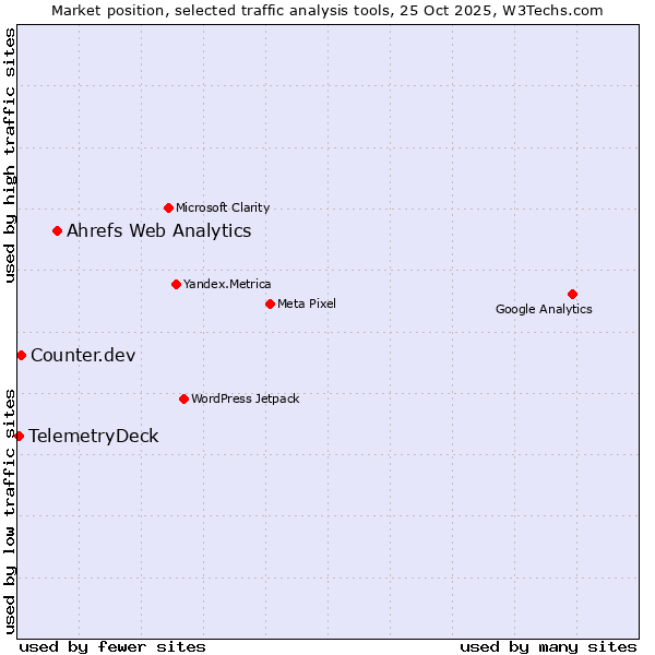 Market position of Ahrefs Web Analytics vs. Counter.dev vs. TelemetryDeck