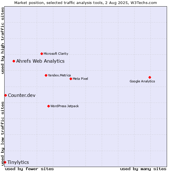 Market position of Ahrefs Web Analytics vs. Counter.dev vs. Tinylytics