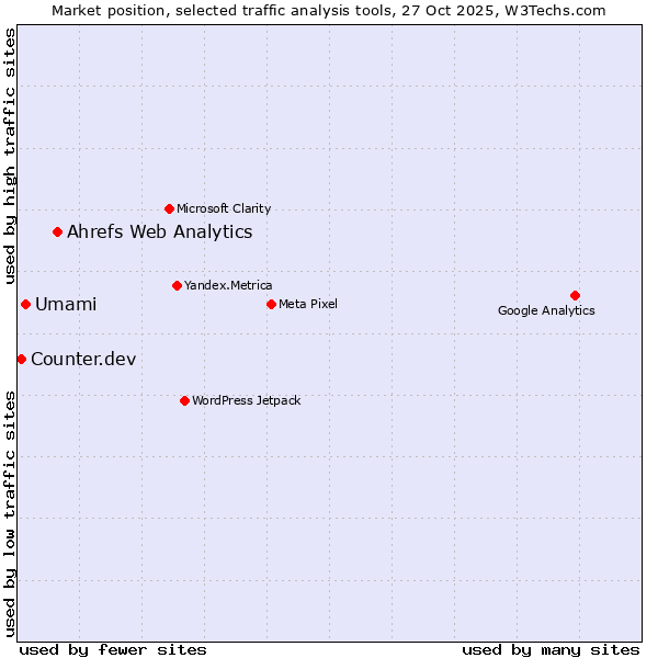Market position of Ahrefs Web Analytics vs. Umami vs. Counter.dev