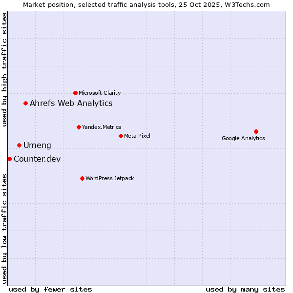 Market position of Ahrefs Web Analytics vs. Umeng vs. Counter.dev