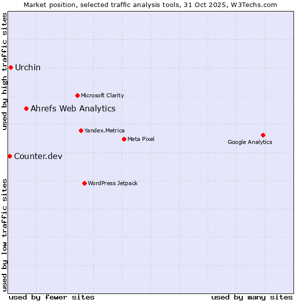 Market position of Ahrefs Web Analytics vs. Urchin vs. Counter.dev