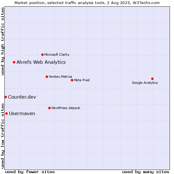 Market position of Ahrefs Web Analytics vs. Usermaven vs. Counter.dev