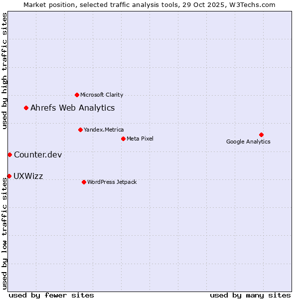 Market position of Ahrefs Web Analytics vs. Counter.dev vs. UXWizz