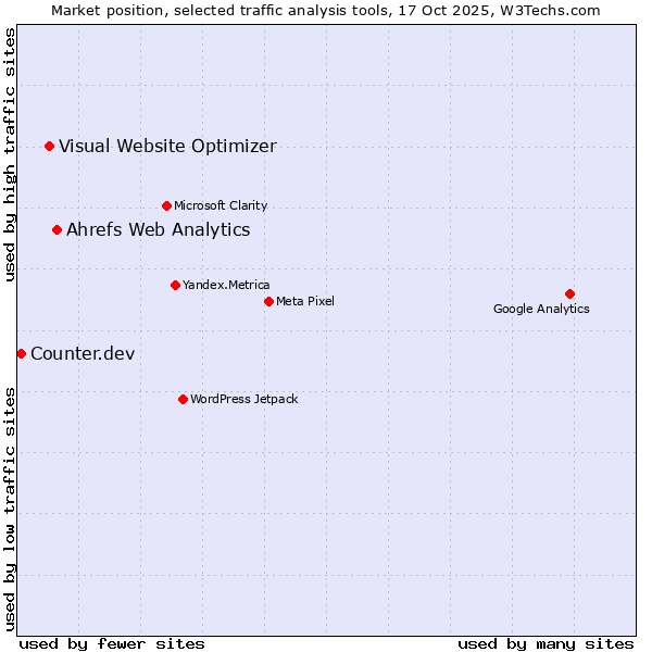 Market position of Ahrefs Web Analytics vs. Visual Website Optimizer vs. Counter.dev