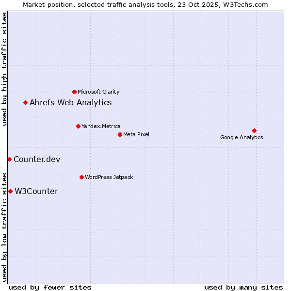 Market position of Ahrefs Web Analytics vs. W3Counter vs. Counter.dev