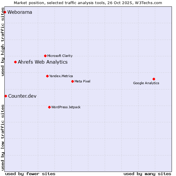 Market position of Ahrefs Web Analytics vs. Counter.dev vs. Weborama