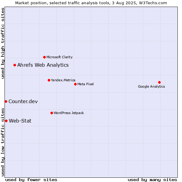 Market position of Ahrefs Web Analytics vs. Web-Stat vs. Counter.dev