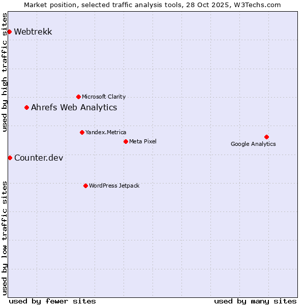 Market position of Ahrefs Web Analytics vs. Counter.dev vs. Webtrekk
