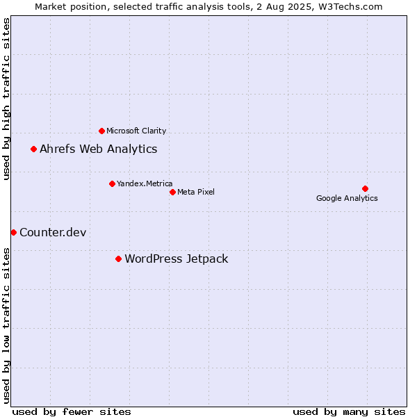 Market position of WordPress Jetpack vs. Ahrefs Web Analytics vs. Counter.dev