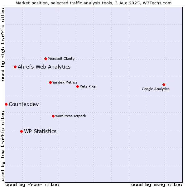 Market position of WP Statistics vs. Ahrefs Web Analytics vs. Counter.dev