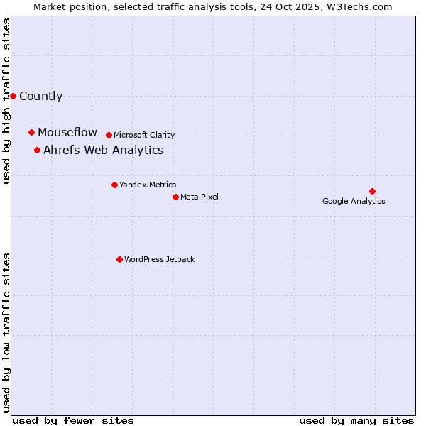 Market position of Ahrefs Web Analytics vs. Mouseflow vs. Countly