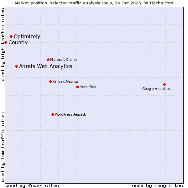 Market position of Ahrefs Web Analytics vs. Optimizely vs. Countly