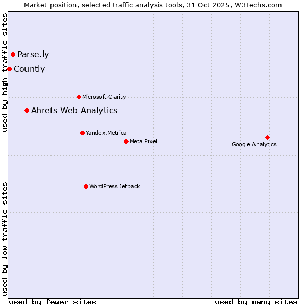 Market position of Ahrefs Web Analytics vs. Parse.ly vs. Countly