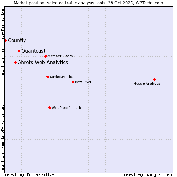 Market position of Quantcast vs. Ahrefs Web Analytics vs. Countly