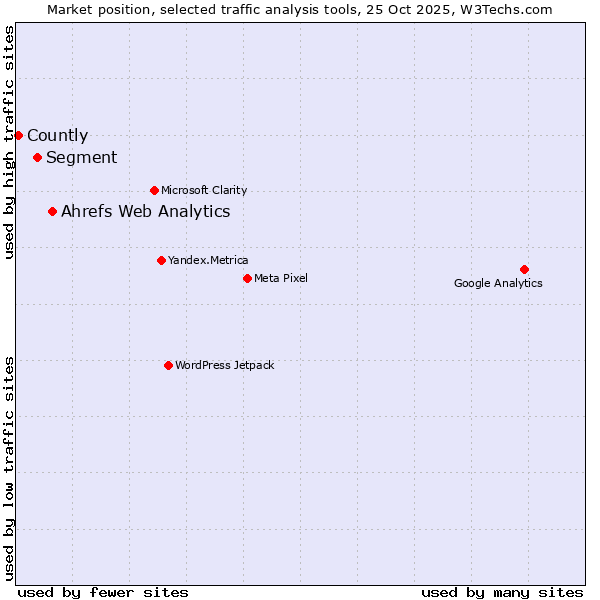 Market position of Ahrefs Web Analytics vs. Segment vs. Countly